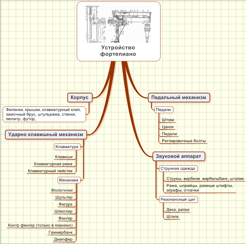 устройство фортепиано
